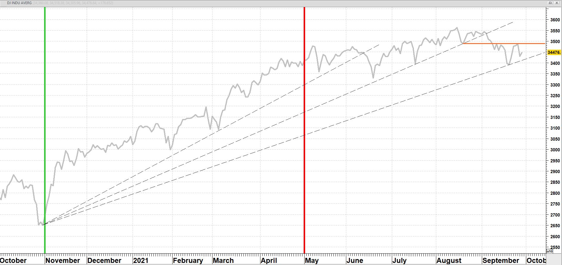Dow Jones Industrial Average vanaf oktober 2020 | TA Loef Dow Jones Industrial Average vanaf oktober 2020