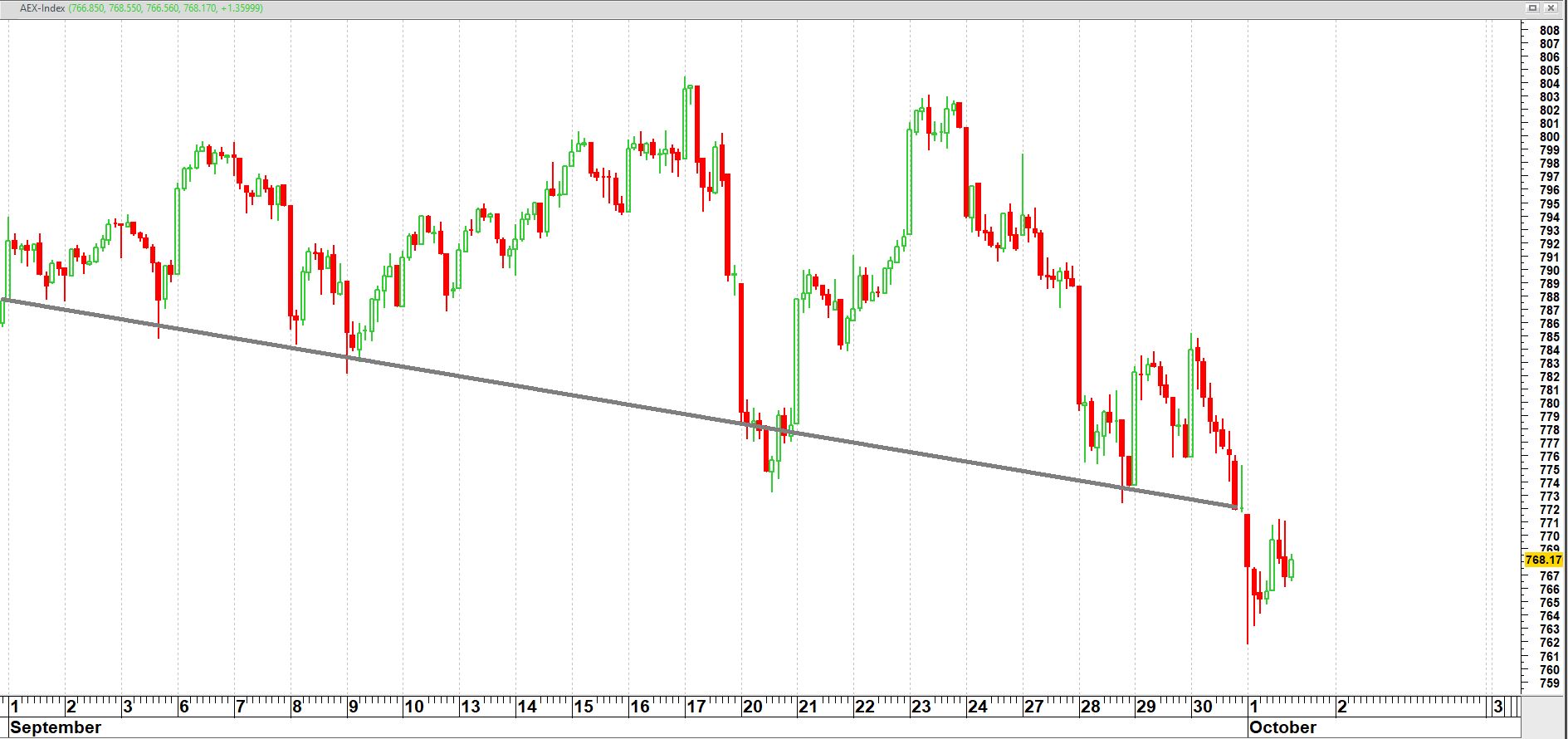 AEX-index op uurbasis vanaf september 2021 AEX-index op uurbasis vanaf september 2021