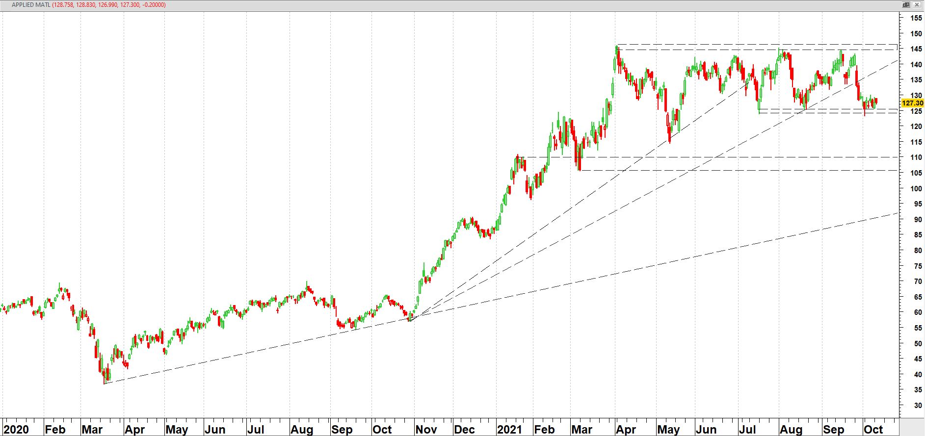 Applied Materials (AMAT) vanaf 2020 | TA Loef Applied Materials (AMAT) vanaf 2020
