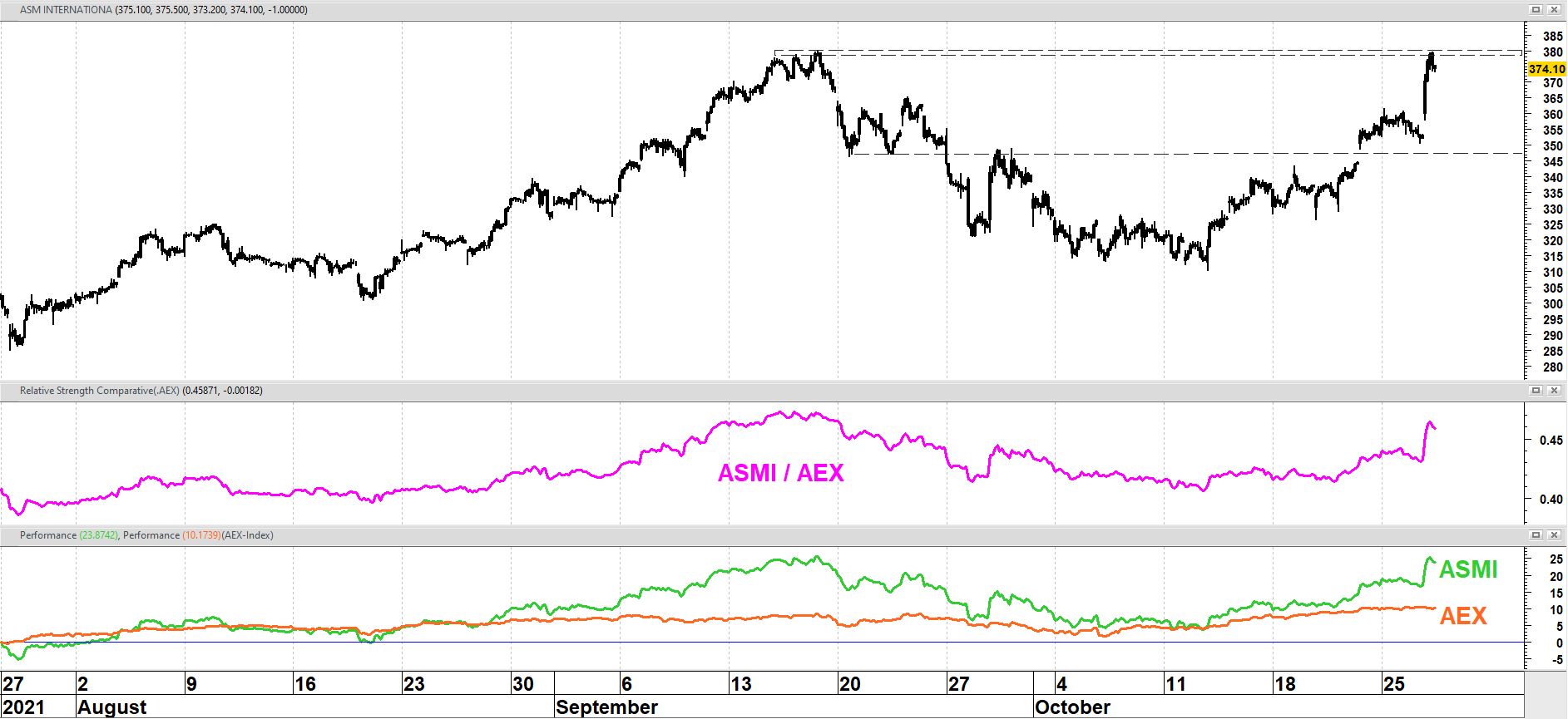 ASM International op uurbasis + relatieve sterkte t.o.v. AEX-index in de afgelopen drie maanden ASM International op uurbasis + relatieve sterkte t.o.v. AEX-index in de afgelopen drie maanden