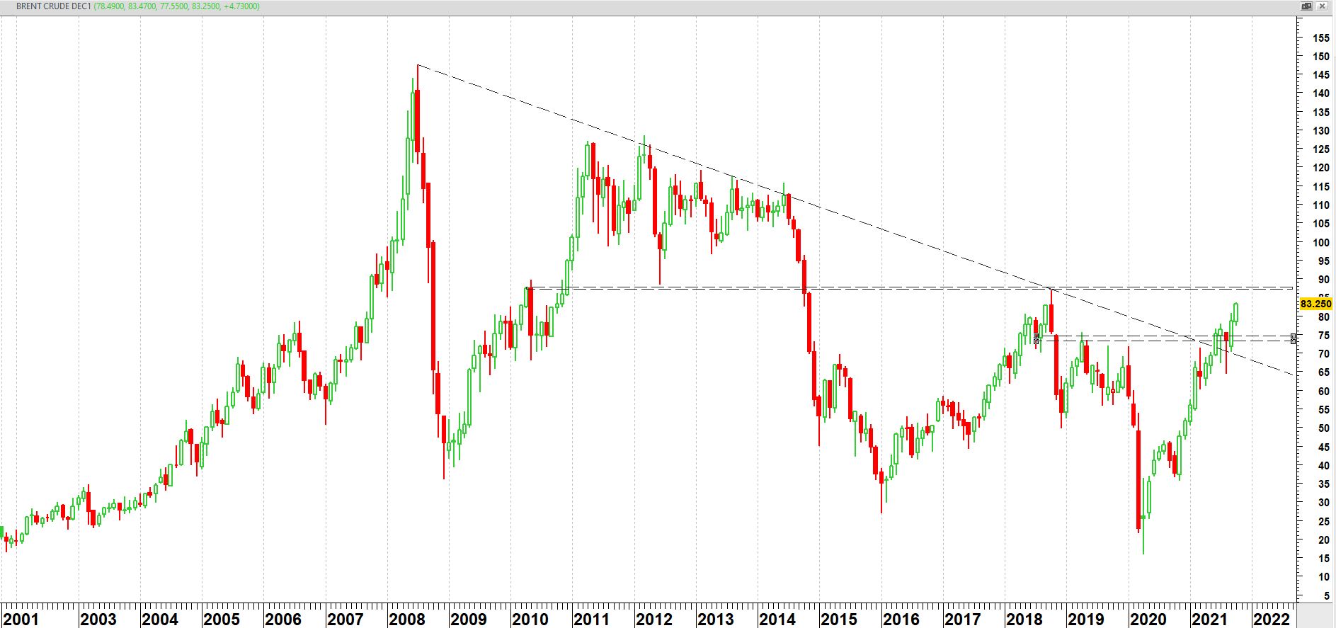 Brent Crude Oil op weekbasis vanaf eind 2001 | TA Loef Brent Crude Oil op weekbasis vanaf eind 2001