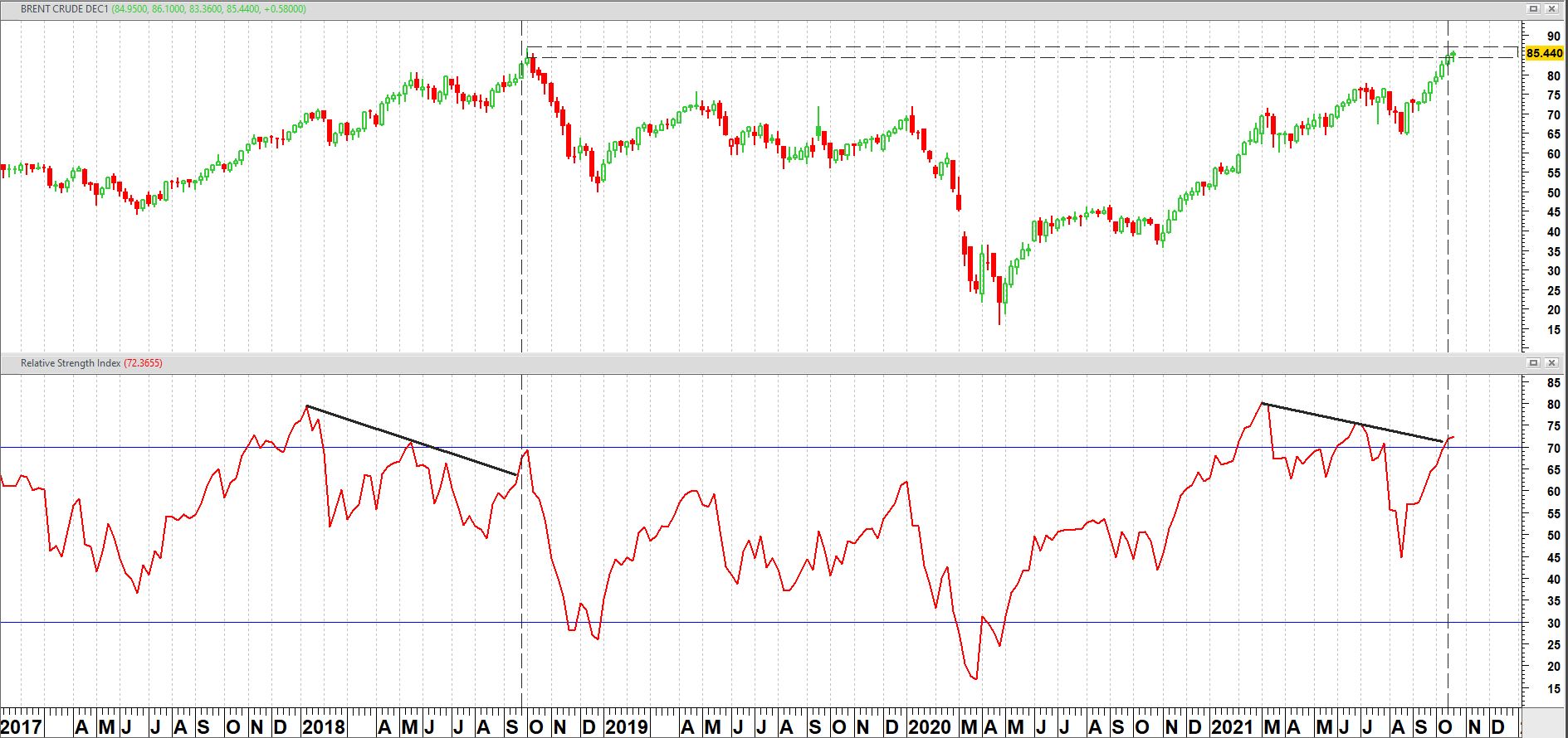Brent Crude Oil op weekbasis vanaf 2017 + relatieve sterkte index (RSI) Brent Crude Oil op weekbasis vanaf 2017 + relatieve sterkte index (RSI)