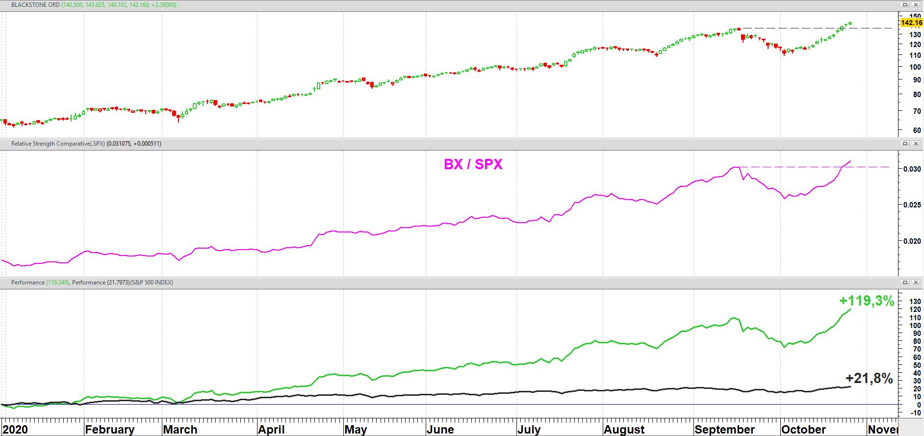 BLACKSTONE GROUP (BX) koersprestaties in 2021 + relatieve sterkte t.o.v. S&P 500 index BLACKSTONE GROUP (BX) koersprestaties in 2021 + relatieve sterkte t.o.v. S&P 500 index