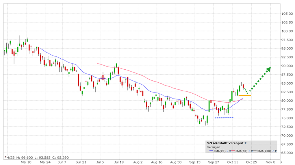 WisdomTree Phsyical Palladium (VZLB) koers | ETF van de week