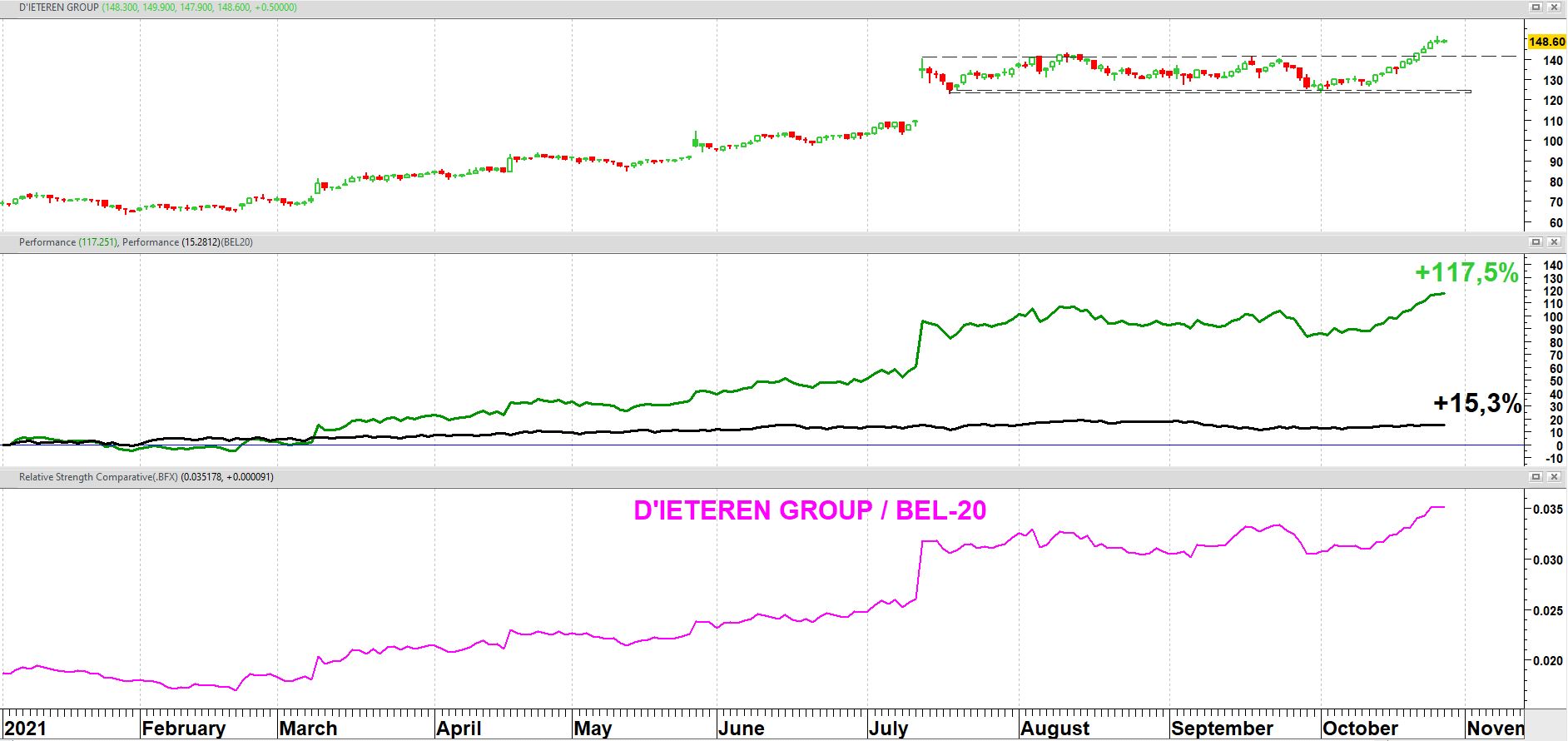 D’IETEREN GROUP op dagbasis in 2021 + koersprestaties t.o.v. BEL-20 index D’IETEREN GROUP op dagbasis in 2021 + koersprestaties t.o.v. BEL-20 index