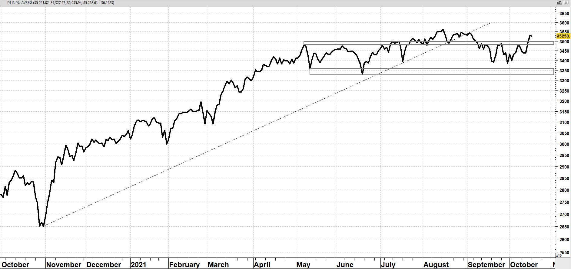 Dow Jones Industrial Average vanaf oktober 2020 Technische analyse | Dow Jones index oktober 2020