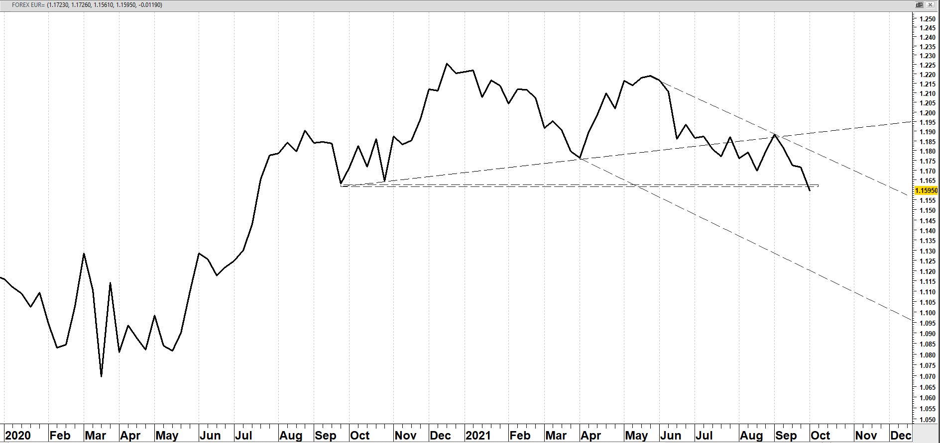 EUR/USD op basis van wekelijkse slotkoersen vanaf 2020 EUR/USD op basis van wekelijkse slotkoersen vanaf 2020