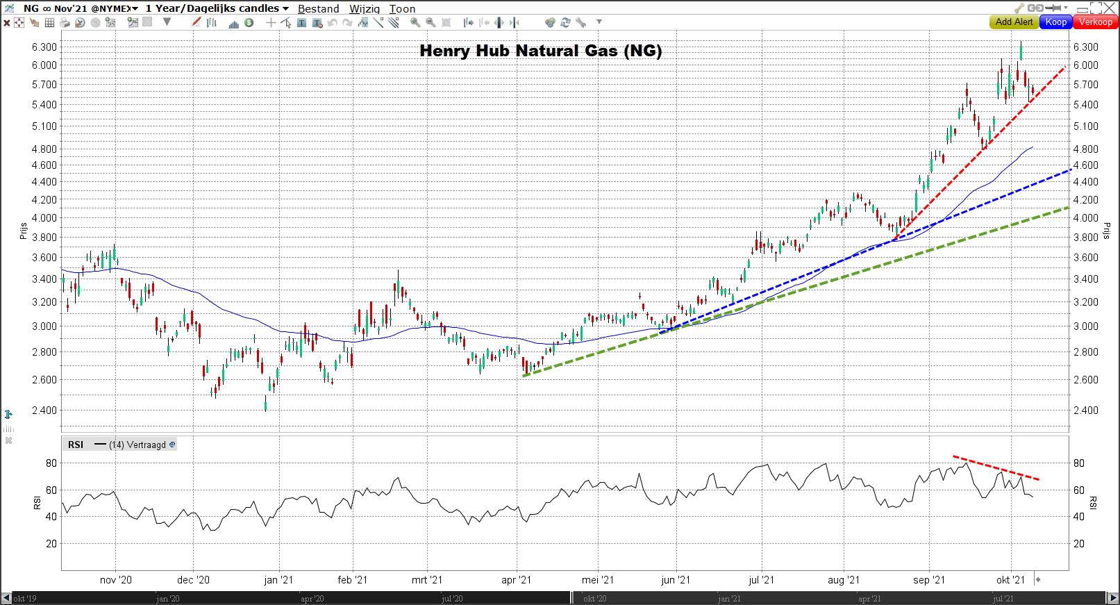 Technische analyse Nasdaq Composite (COMP): daggrafiek | TA AEX Grafiek Henry Hub Natural Gas (NG)