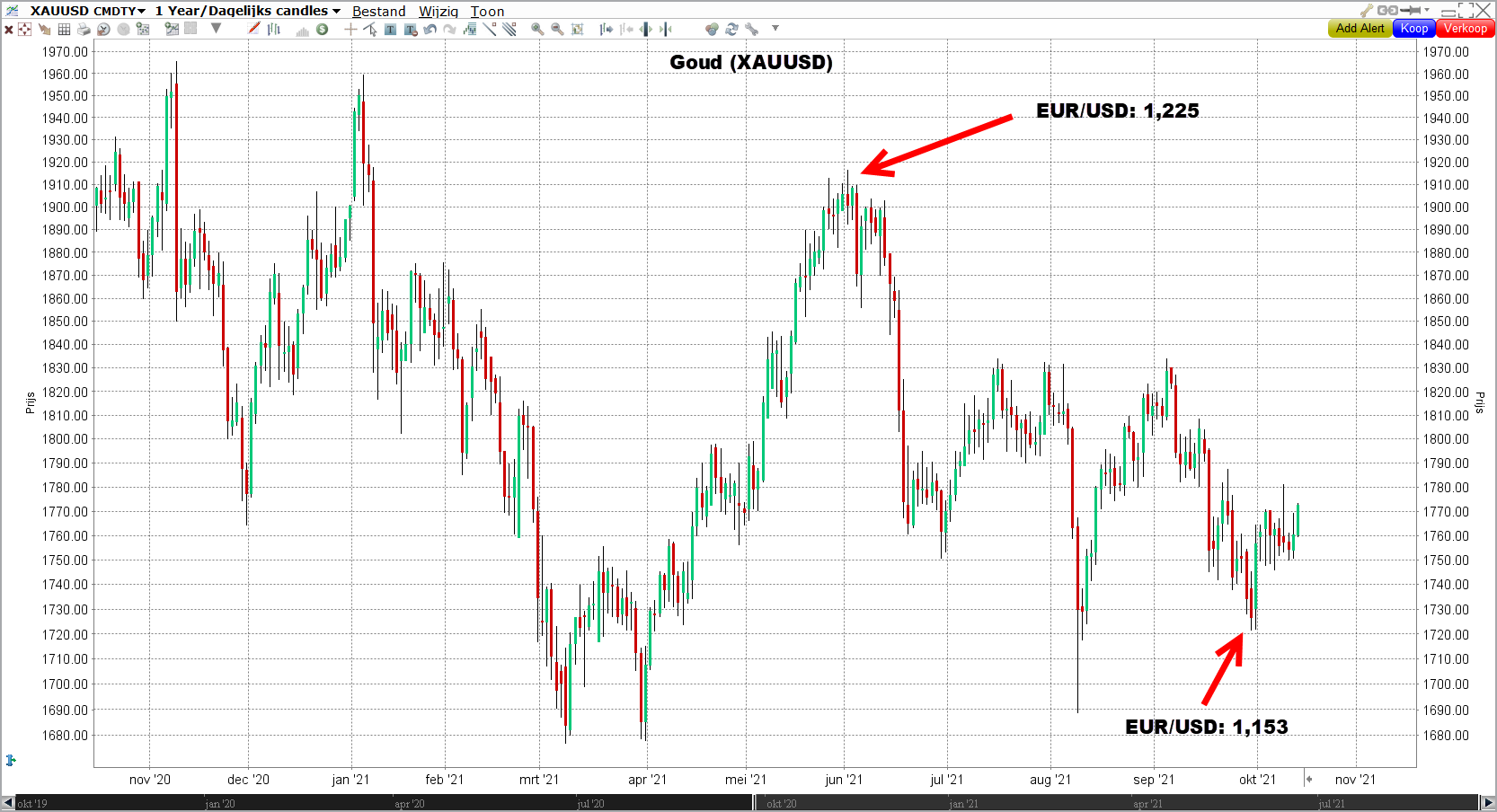 Grafiek goudprijs (XAUUSD) | Goudprijs verwachting Grafiek goudprijs (XAUUSD)