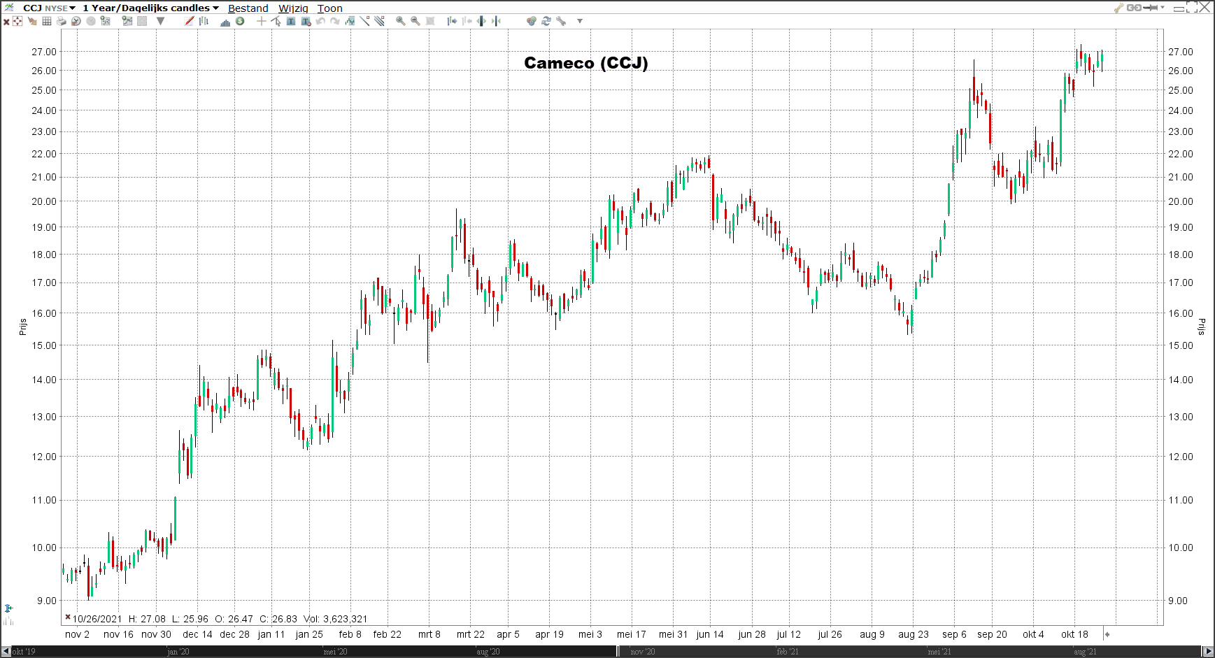 Grafiek Cameco (CCJ) Cameco (CCJ) | LYNX Beleggen