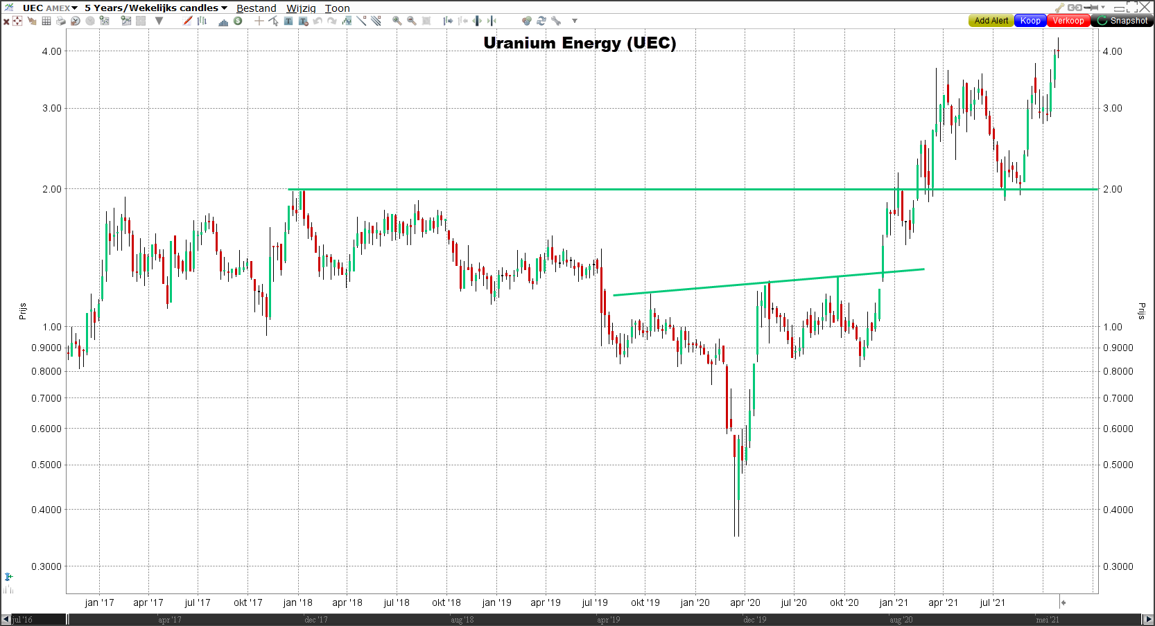 Grafiek Uranium Energy (UEC) Uranium Energy (UEC) | LYNX Beleggen
