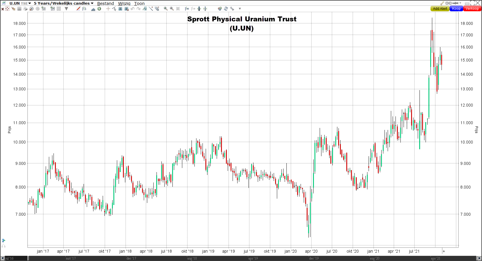 Grafiek Sprott Physical uranium Trust Sprott Physical uranium Trust | LYNX Beleggen