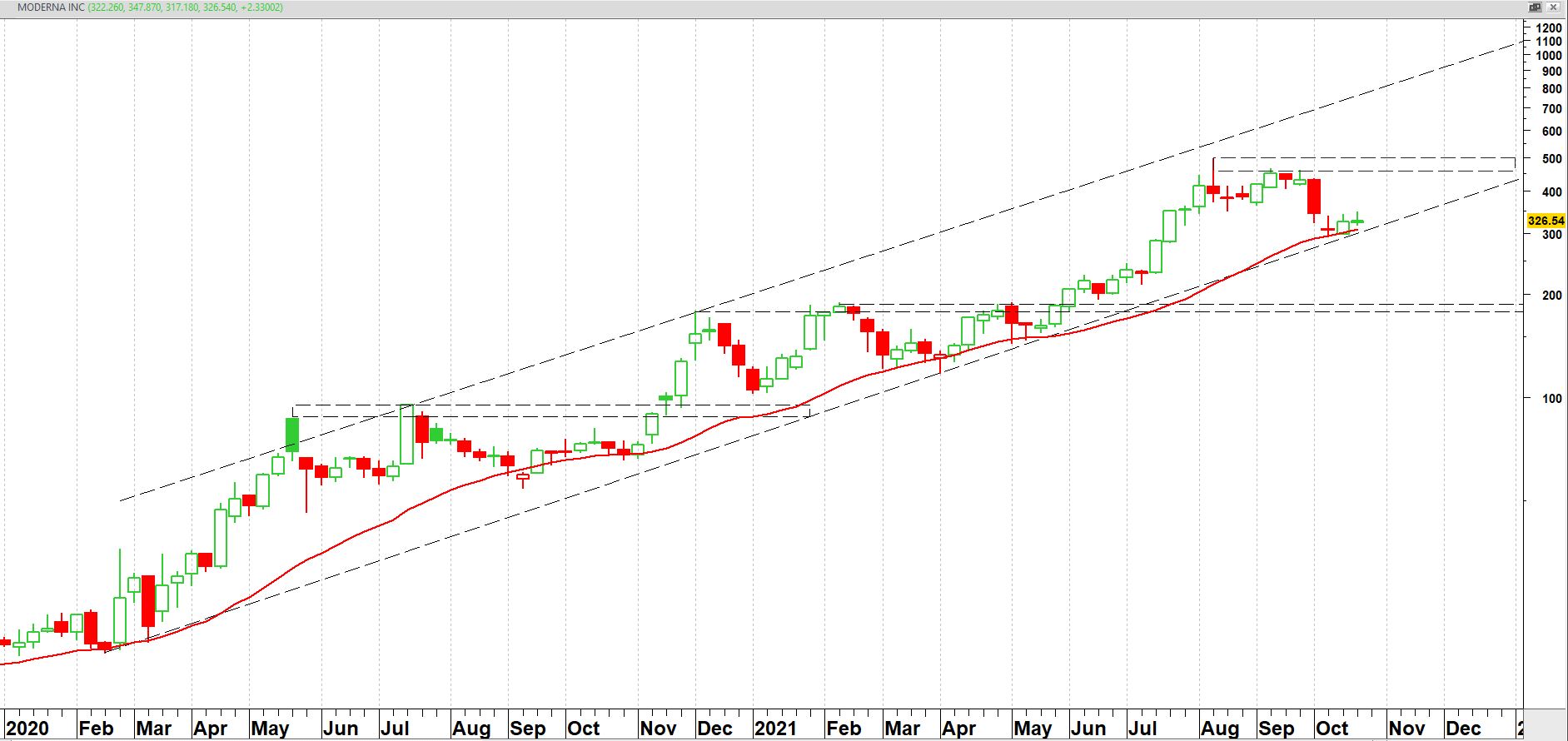 MODERNA Inc. (MRNA) op weekbasis vanaf 2020 MODERNA Inc. (MRNA) op weekbasis vanaf 2020