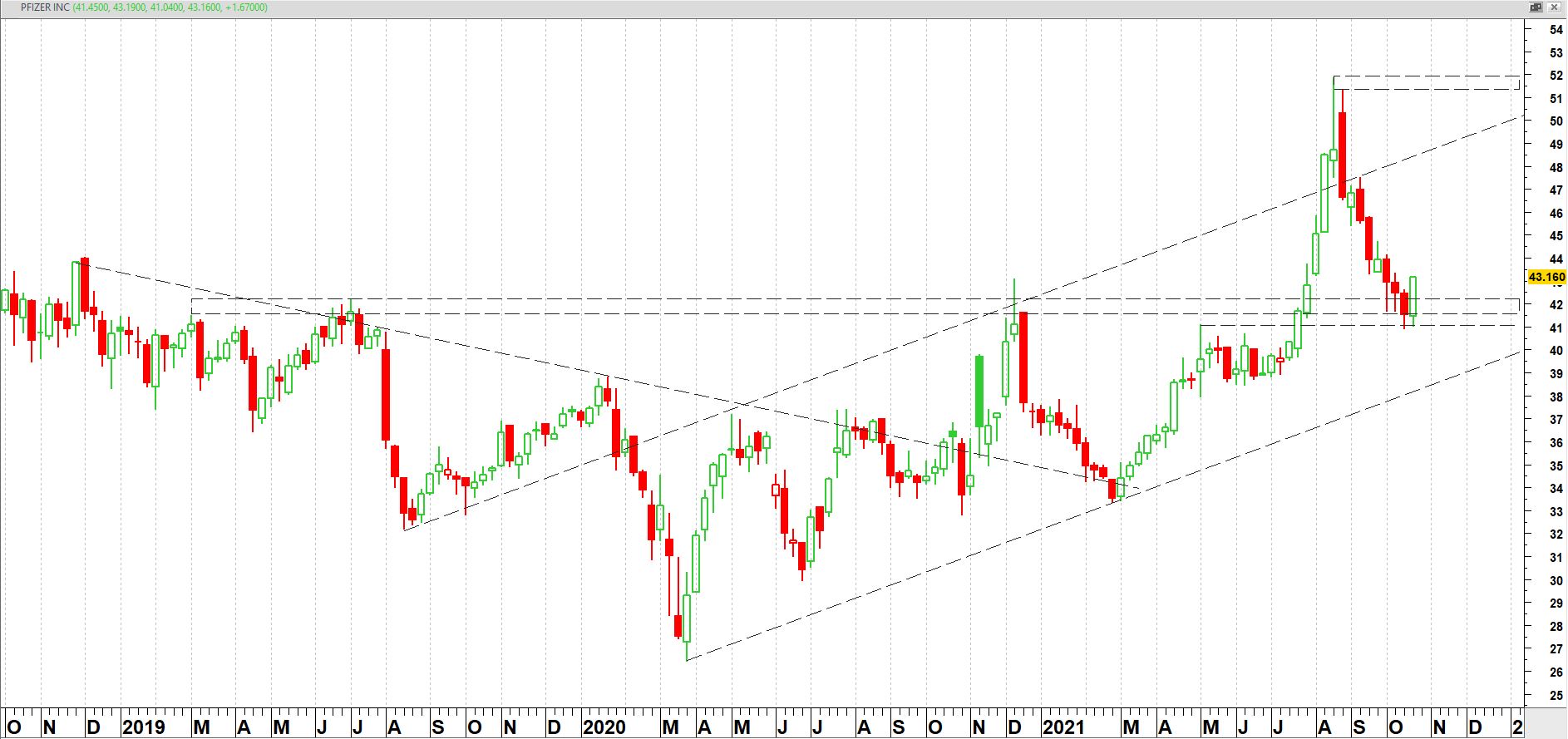 PFIZER Inc. (PFE) vanaf oktober 2018 op weekbasis PFIZER Inc. (PFE) vanaf oktober 2018 op weekbasis