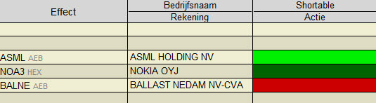 Shortable - Short gaan | LYNX Beleggen | wat betekent short gaan