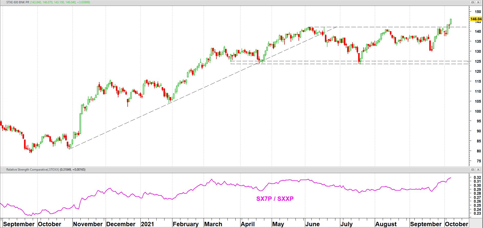 Europese DJ Stoxx 600 Banks + relatieve sterkte t.o.v. DJ Stoxx 600 index | TA Loef Europese DJ Stoxx 600 Banks + relatieve sterkte t.o.v. DJ Stoxx 600 index