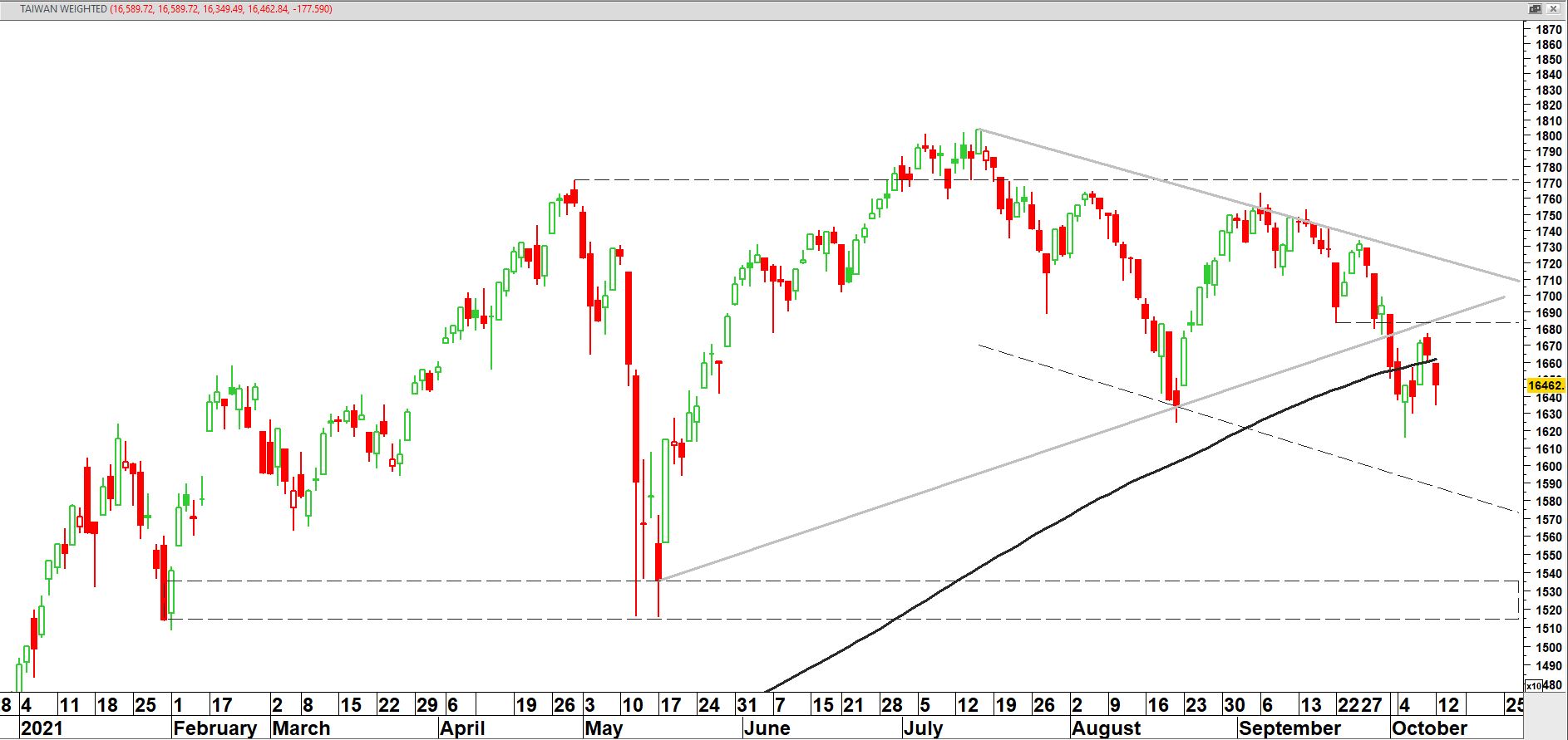 Taiwan Capitalization Weighted Stock Index (TWII) Taiwan Capitalization Weighted Stock Index (TWII)