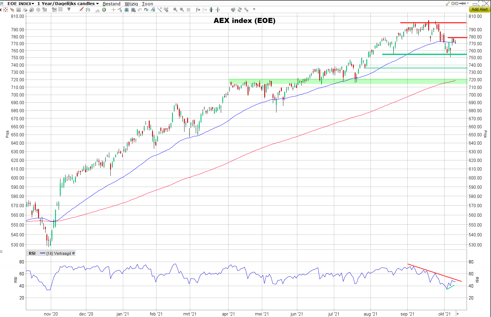 Korte termijn analyse AEX index (EOE): daggrafiek | TA AEX AEX index (EOE)
