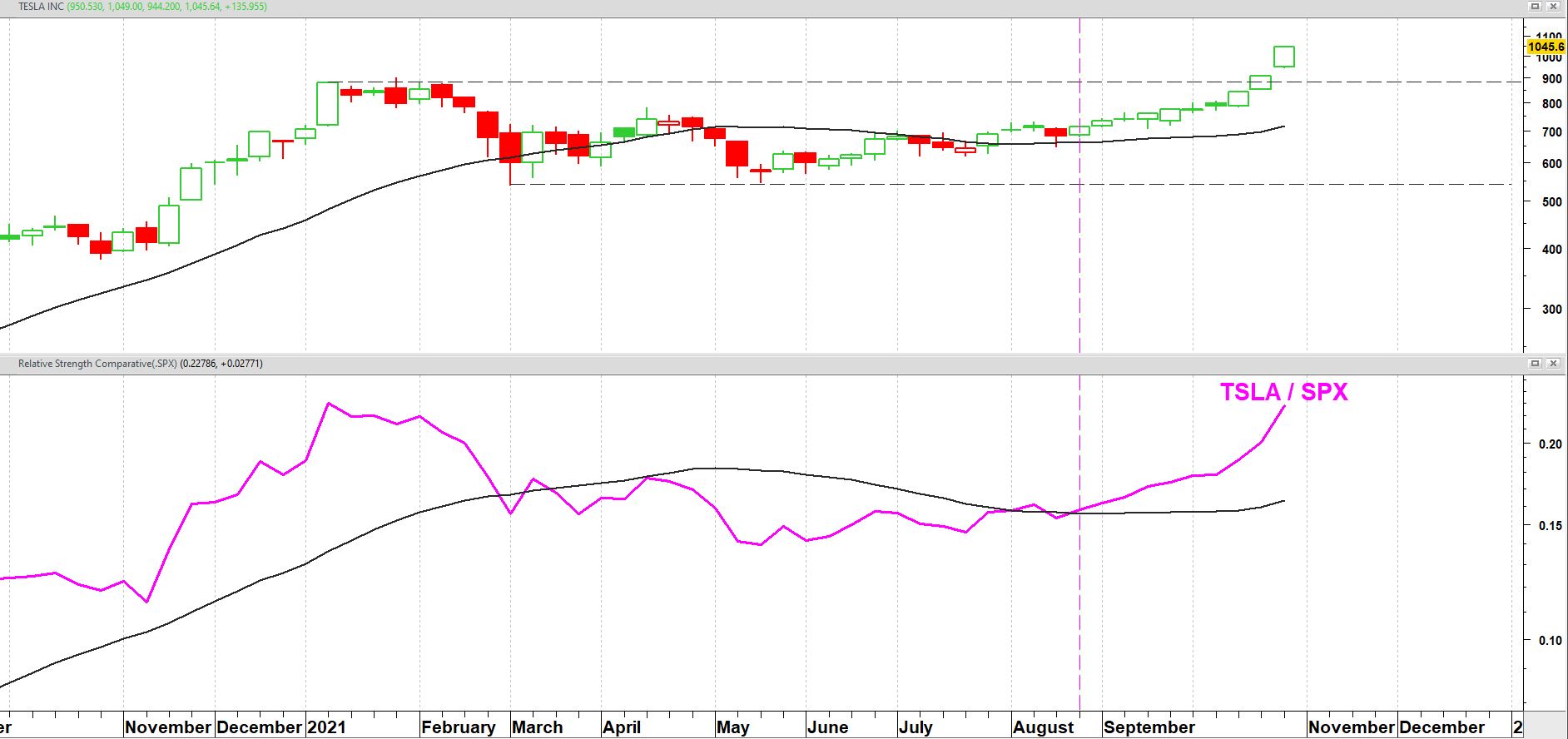 TESLA (TSLA) op weekbasis (log-chart) + 24-weeks gemiddelde + relatieve sterkte t.o.v. S&P 500 index