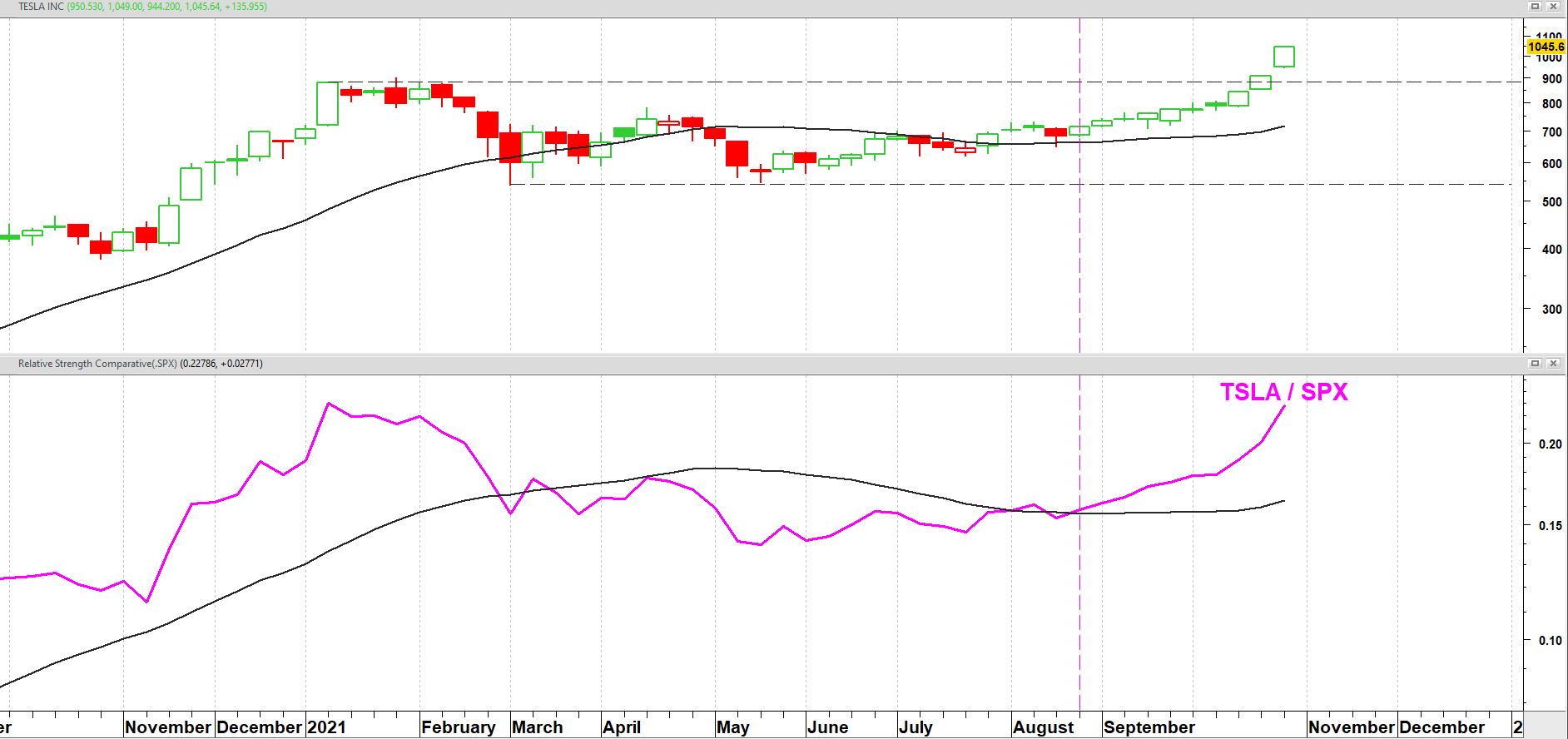 TESLA (TSLA) op weekbasis (log-chart) + 24-weeks gemiddelde + relatieve sterkte t.o.v. S&P 500 index TESLA (TSLA) op weekbasis (log-chart) + 24-weeks gemiddelde + relatieve sterkte t.o.v. S&P 500 index