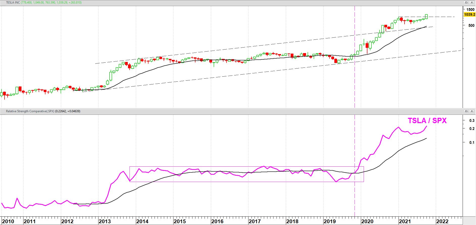 TESLA (TSLA) op maandbasis (log-chart) + 24 maands gemiddelde + relatieve sterkte t.o.v. S&P 500 index