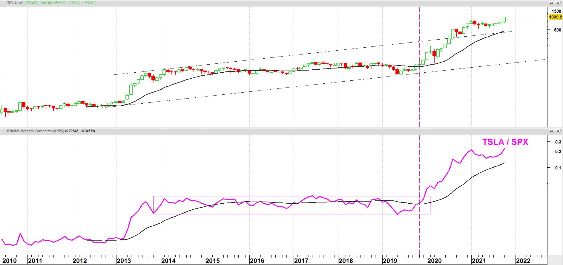 TESLA (TSLA) op maandbasis (log-chart) + 24 maands gemiddelde + relatieve sterkte t.o.v. S&P 500 index TESLA (TSLA) op maandbasis (log-chart) + 24 maands gemiddelde + relatieve sterkte t.o.v. S&P 500 index