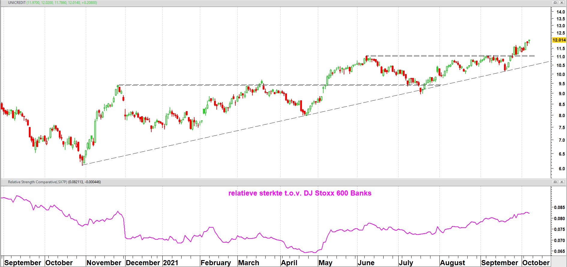 UNICREDIT vanaf september 2020 + relatieve sterkte t.o.v. Europese DJ Stoxx 600 Banks | TA Loef UNICREDIT vanaf september 2020 + relatieve sterkte t.o.v. Europese DJ Stoxx 600 Banks