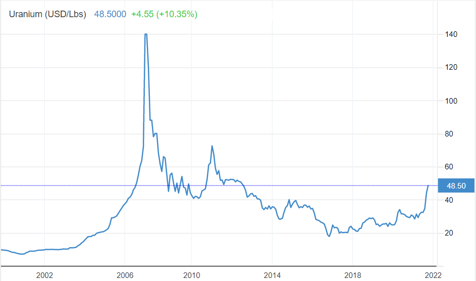 Grafiek Uranium (USD/Lbs) Uranium (USD/Lbs) | LYNX Beleggen