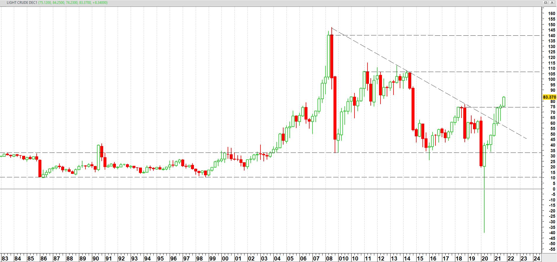 West Texas Intermediate Light Sweet Crude Oil (WTI) op kwartaalbasis vanaf 1983 West Texas Intermediate Light Sweet Crude Oil (WTI) op kwartaalbasis vanaf 1983