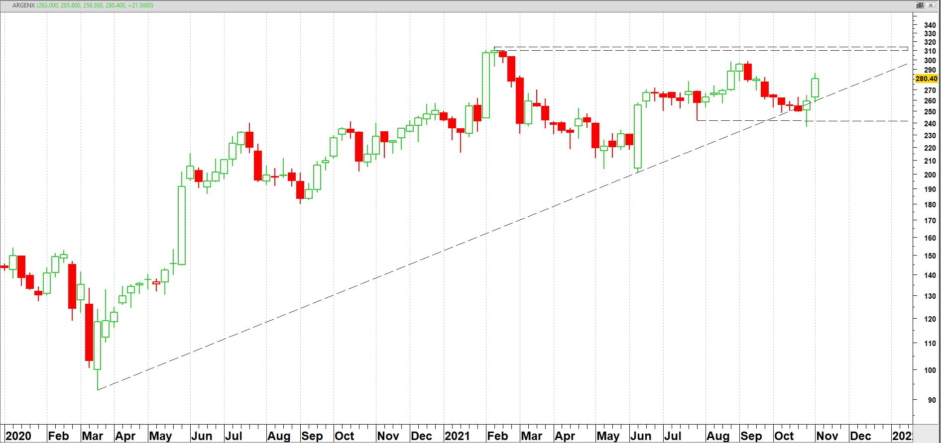 ARGENX op weekbasis vanaf 2020 ARGENX op weekbasis vanaf 2020