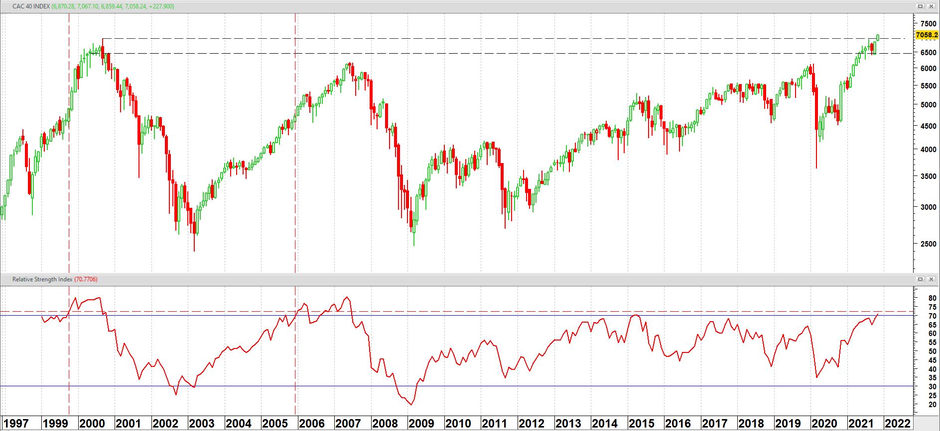 CAC-40 index op maandbasis + relatieve sterkte index (RSI)