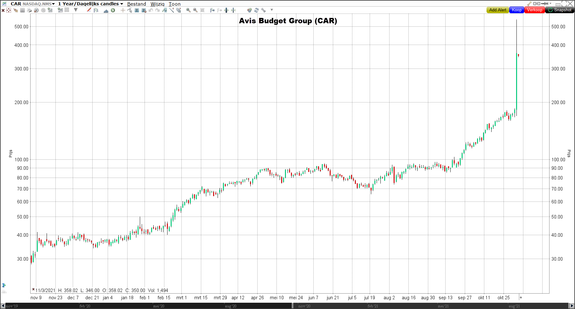 Koers aandeel Avis Budget Group (CAR) Aandeel Avis Budget Group (CAR) | Koers Avis Budget Group | Avis Budget Group Shorten | Avis Budget Group aandeel kopen