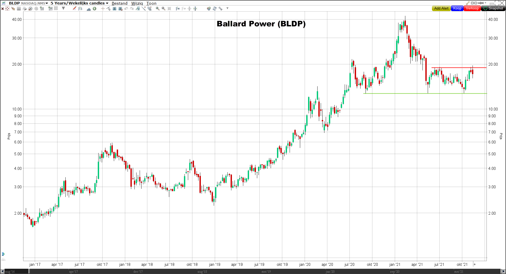 Waterstof aandeel: koers Ballard Power 