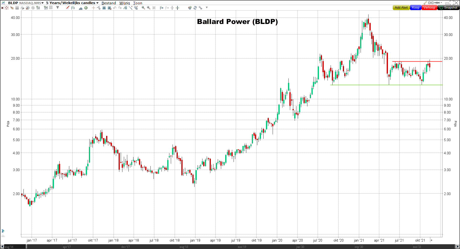 Koers aandeel Ballard Power (BLDP) | Beste waterstof aandelen Waterstof aandeel: koers Ballard Power