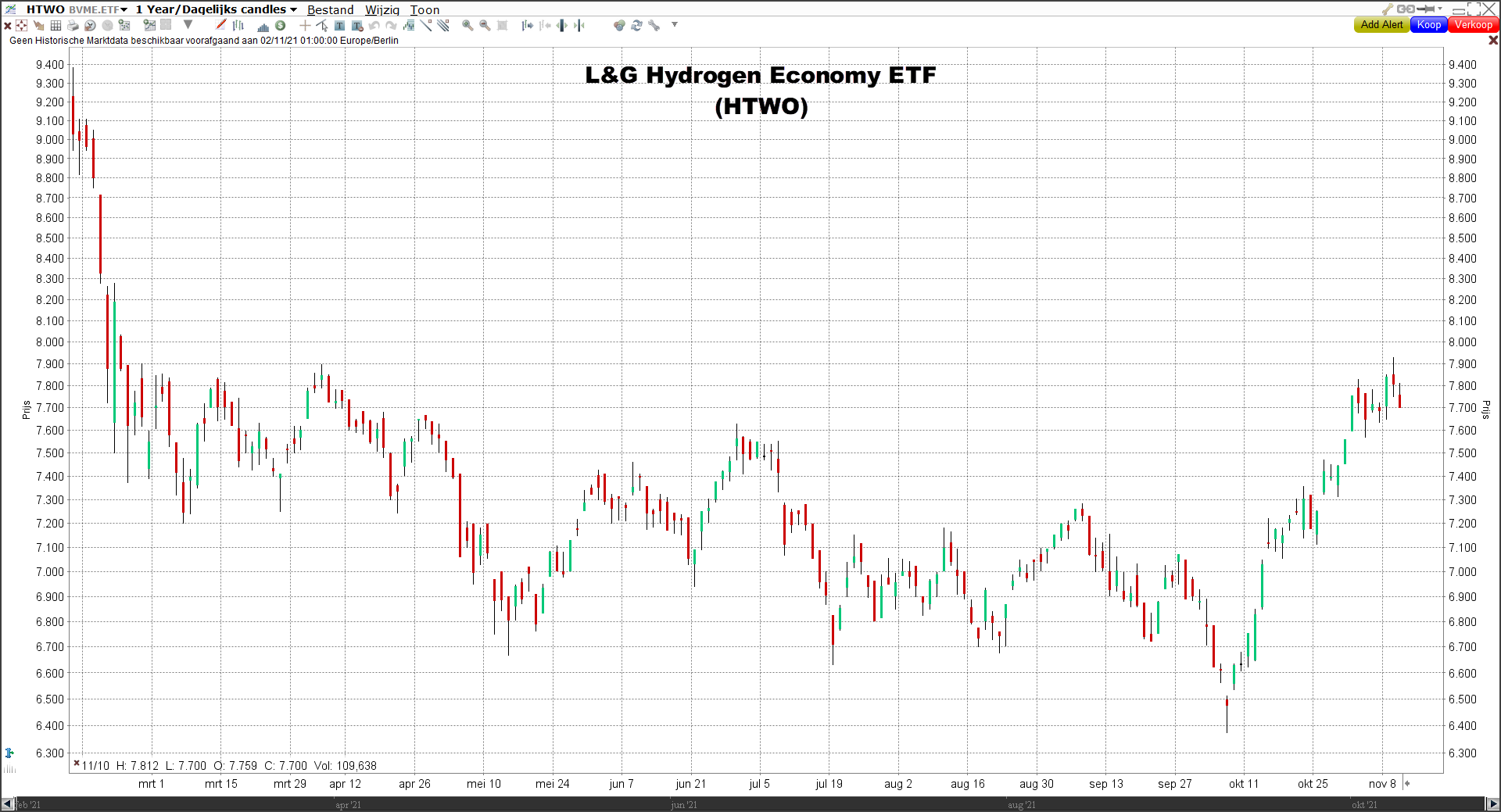 L&G Hydrogen Economy ETF (HTWO) | Beleggen in waterstof aandelen L&G Hydrogen Koers | investeren in waterstof