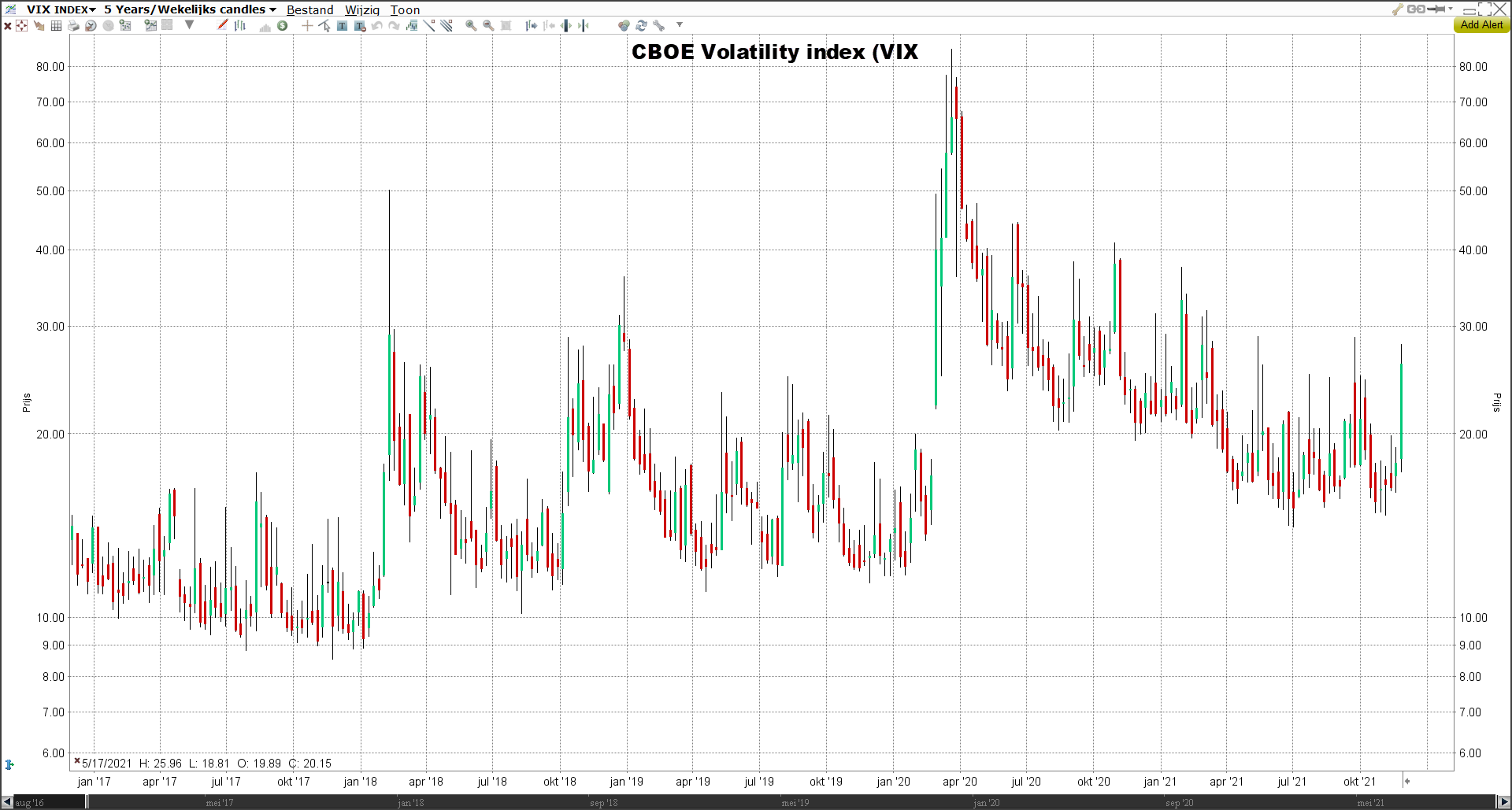 CBOE Volatility Index | VIX Index Grafiek