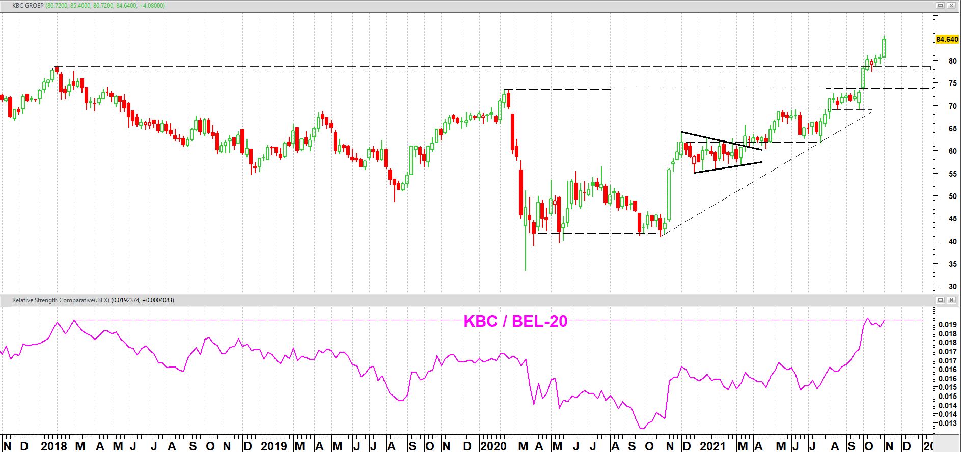 KBC Groep op weekbasis vanaf november 2017 + relatieve sterkte t.o.v. BEL-20 index KBC Groep op weekbasis vanaf november 2017 + relatieve sterkte t.o.v. BEL-20 index