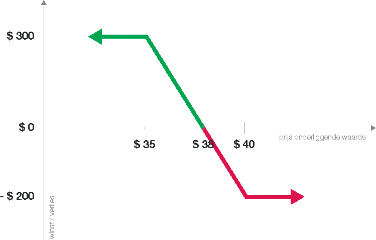 Vertical call spread | Vertical spreads: de call spread en put spread