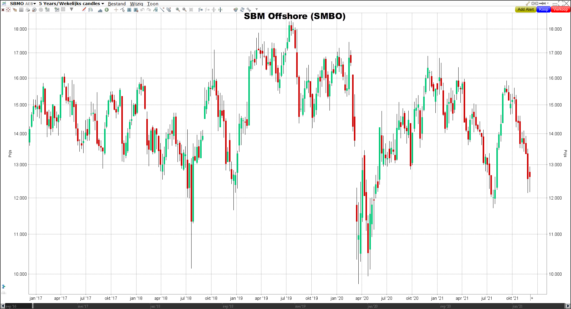 SBM Offshort (SMBO) grafiek | LYNX Beleggen