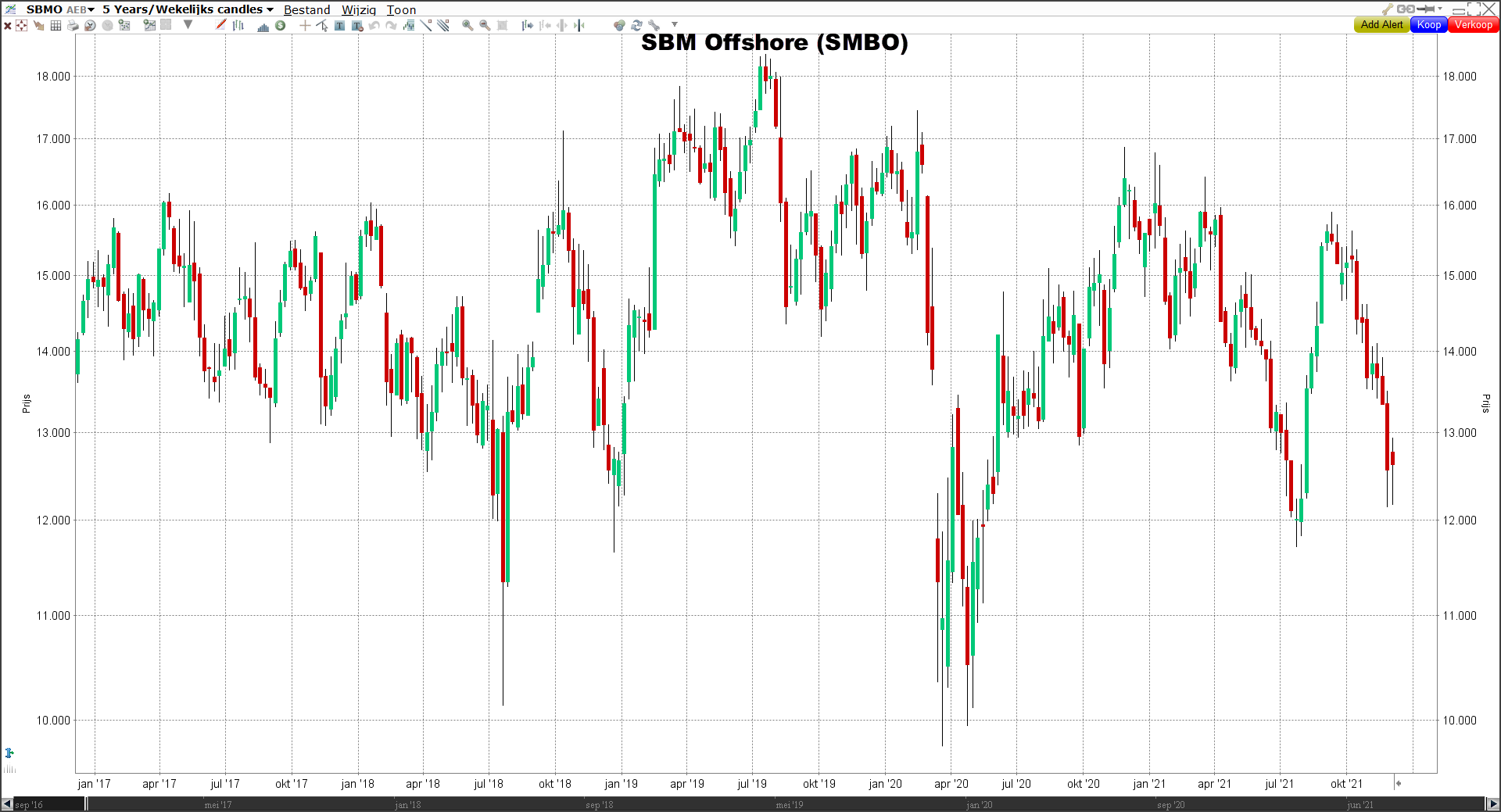 Grafiek SBM Offshort (SMBO) SBM Offshort (SMBO) grafiek | LYNX Beleggen
