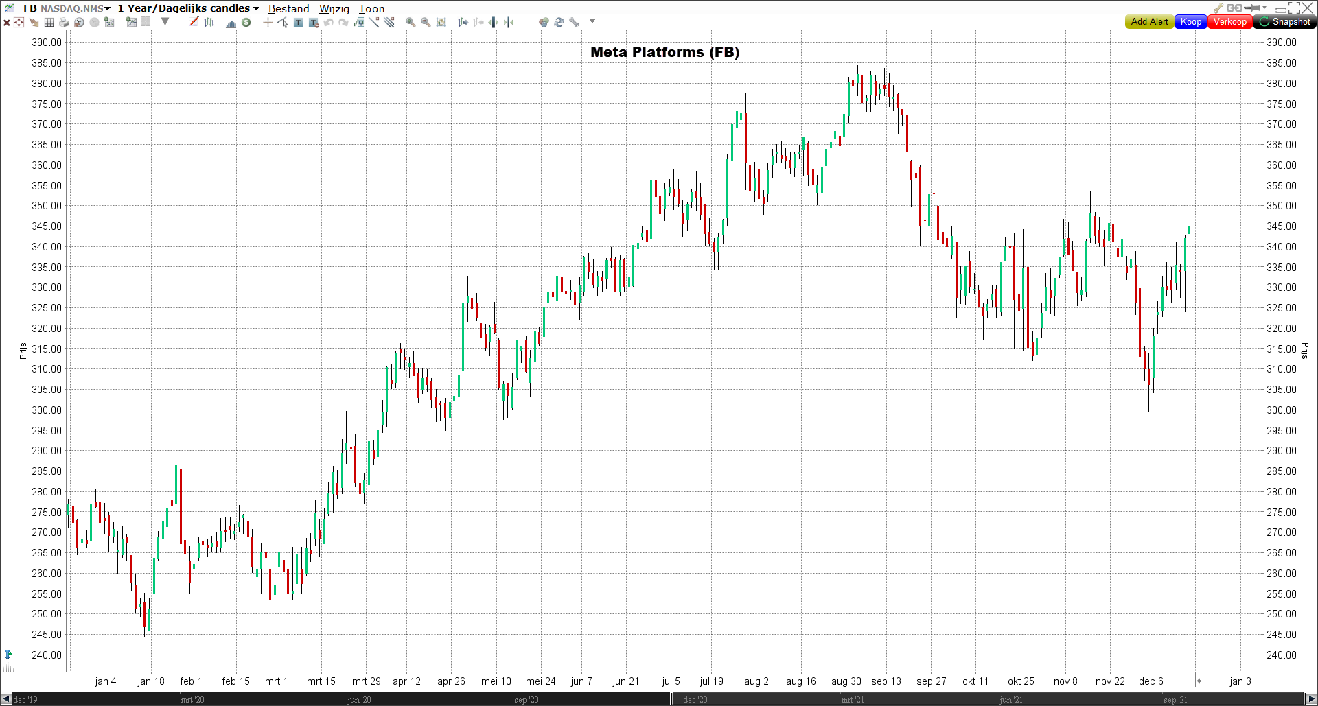 Meta Platforms koers | Terugblik beursjaar 2021 | Aandelen 2021 | Terugblik aandelen 2021 | Beursjaar 2021
