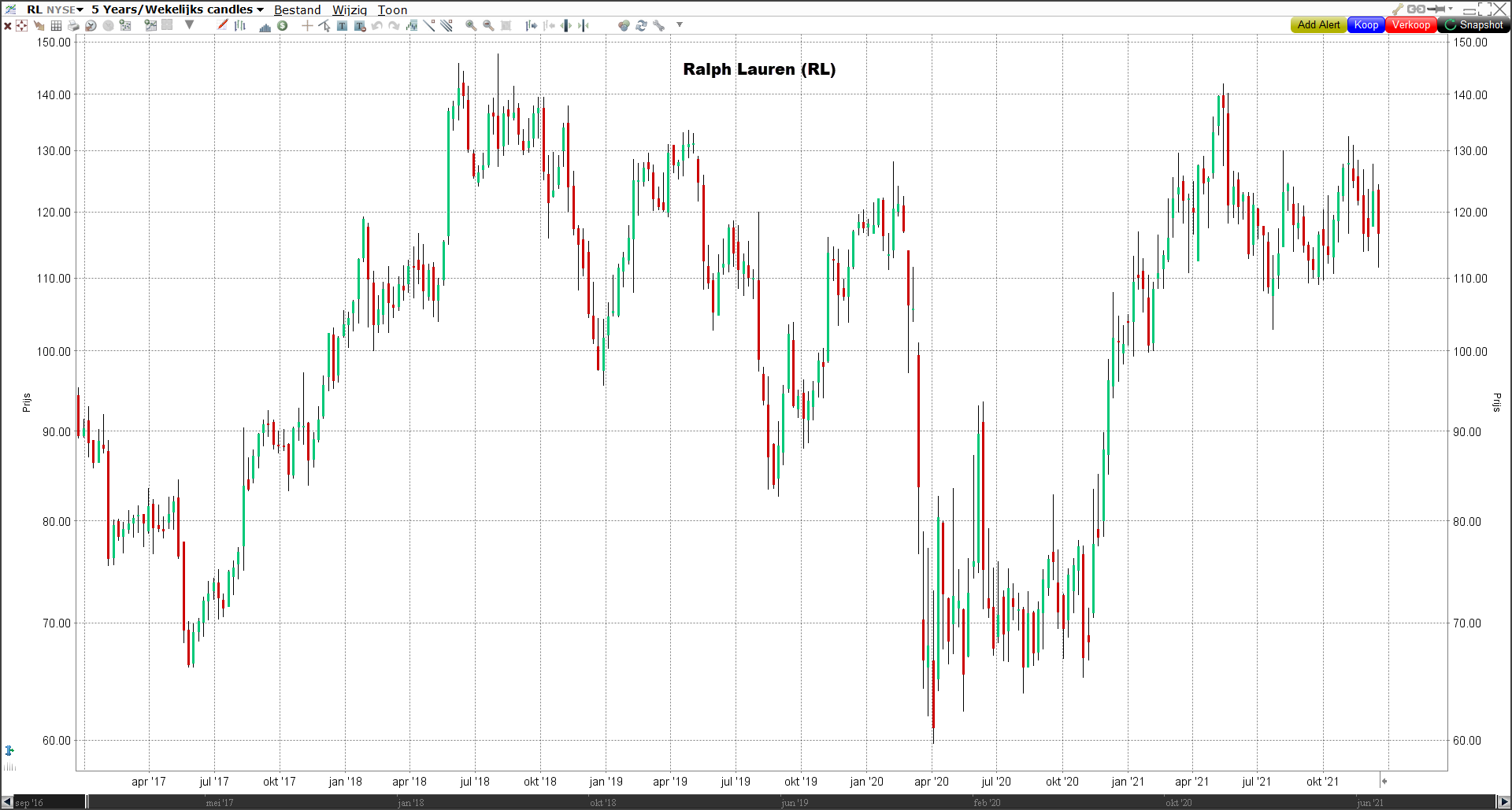 Koers Ralph Lauren (RL) | Beste aandelen 2022 | Beleggen in de beste aandelen | Beste aandelen voor 2022