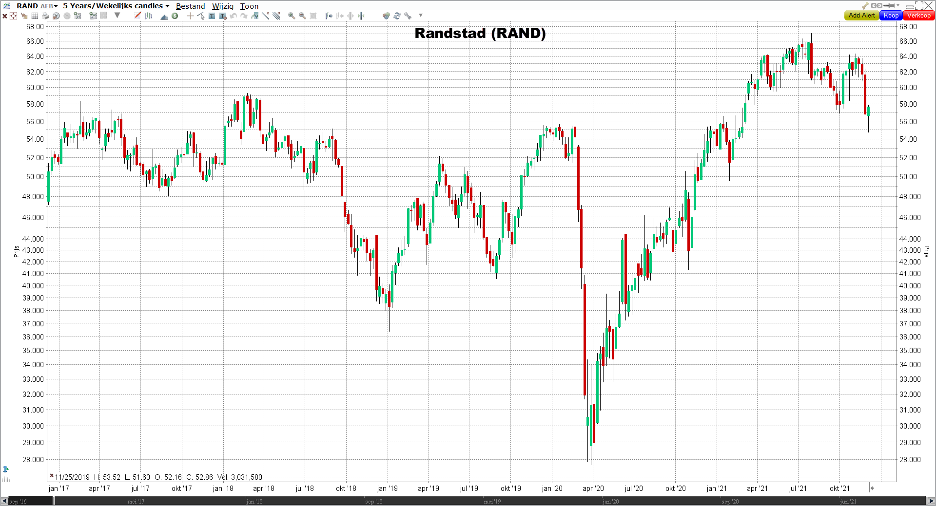 Grafiek Randstad (RAND) Randstad (RAND) grafiek | LYNX Beleggen
