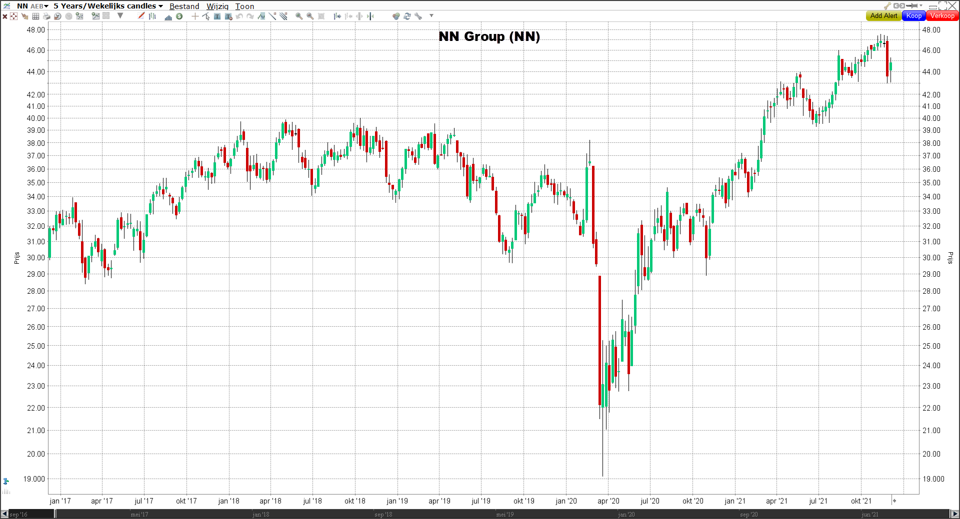 Grafiek NN Group (NN) NN Group (NN) grafiek | LYNX Beleggen