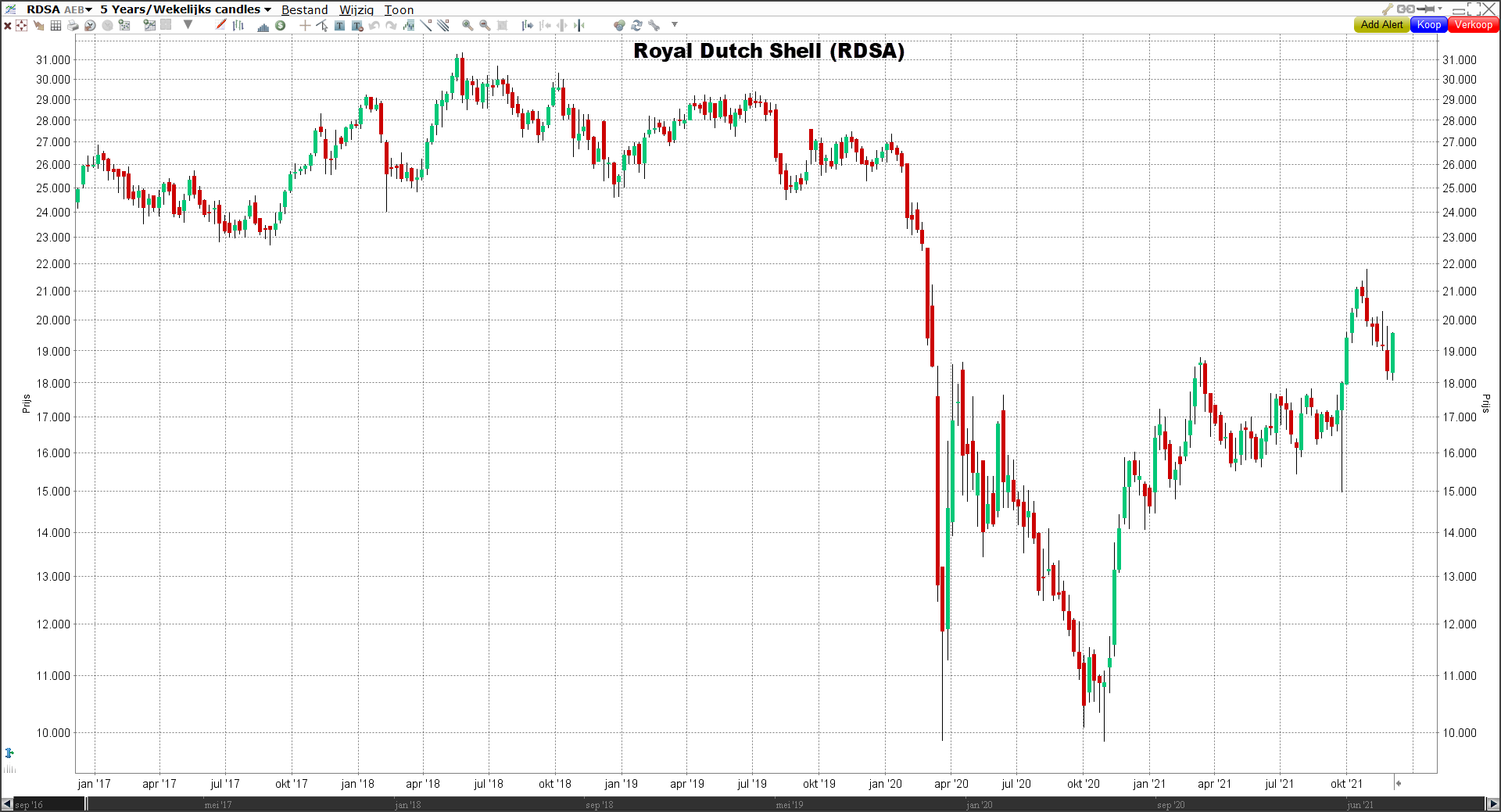 Grafiek Royal Dutch Shell (RDSA) Royal Dutch Shell (RDSA) Grafiek | LYNX Beleggen