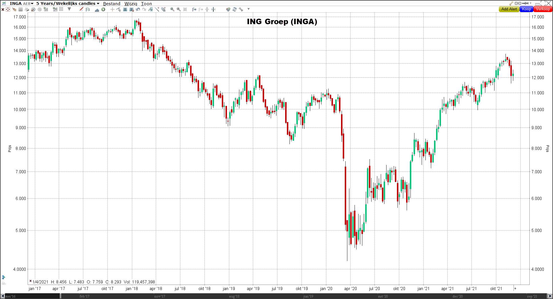Grafiek ING Groep (INGA) ING Groep (INGA) grafiek | LYNX Beleggen