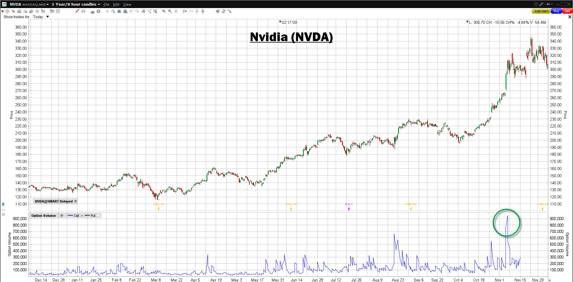 Nvidia (NCDA) grafiek | LYNX Beleggen
