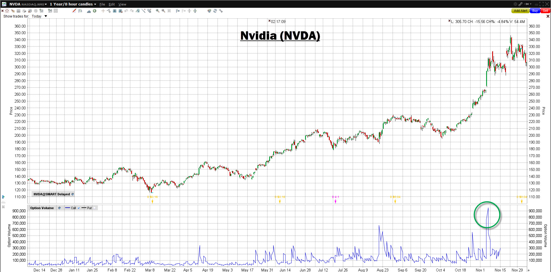 Nvidia (NCDA) grafiek Nvidia (NCDA) grafiek | LYNX Beleggen