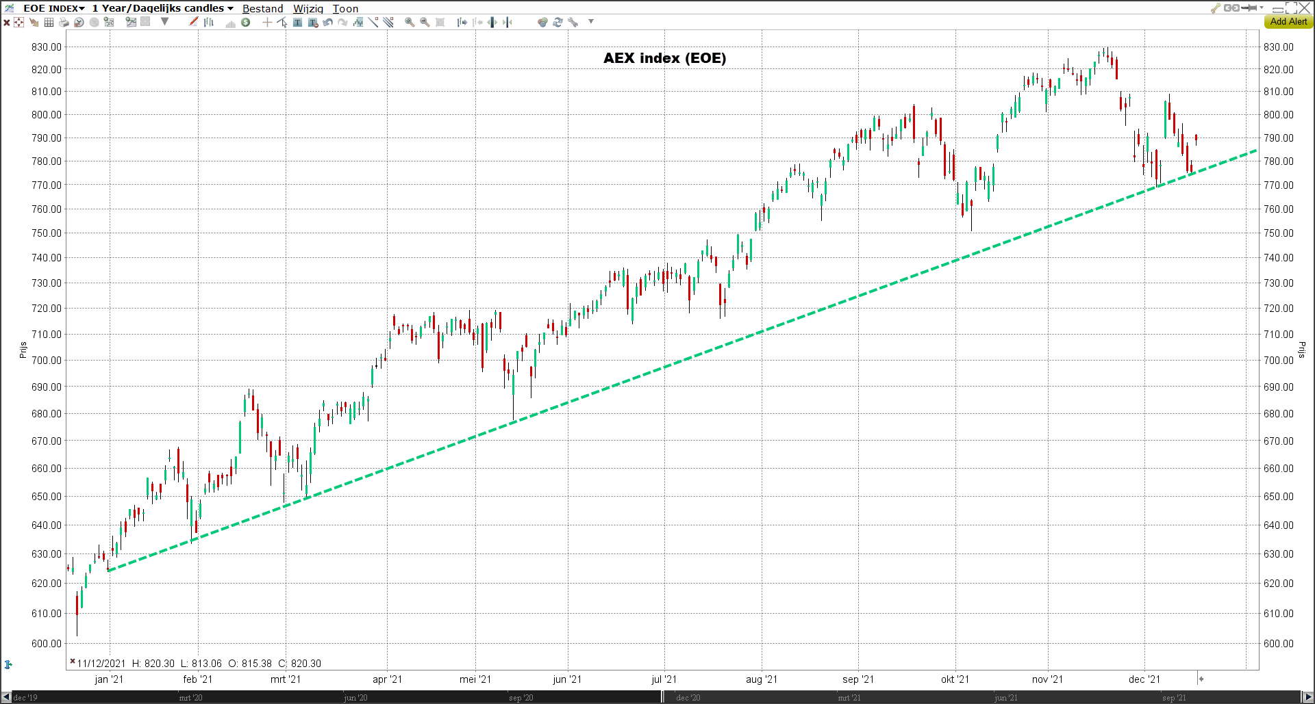 Terugblik beursjaar 2021 | AEX Index AEX Index | Terugblik beursjaar 2021 | Aandelen 2021 | Terugblik aandelen 2021 | Beursjaar 2021