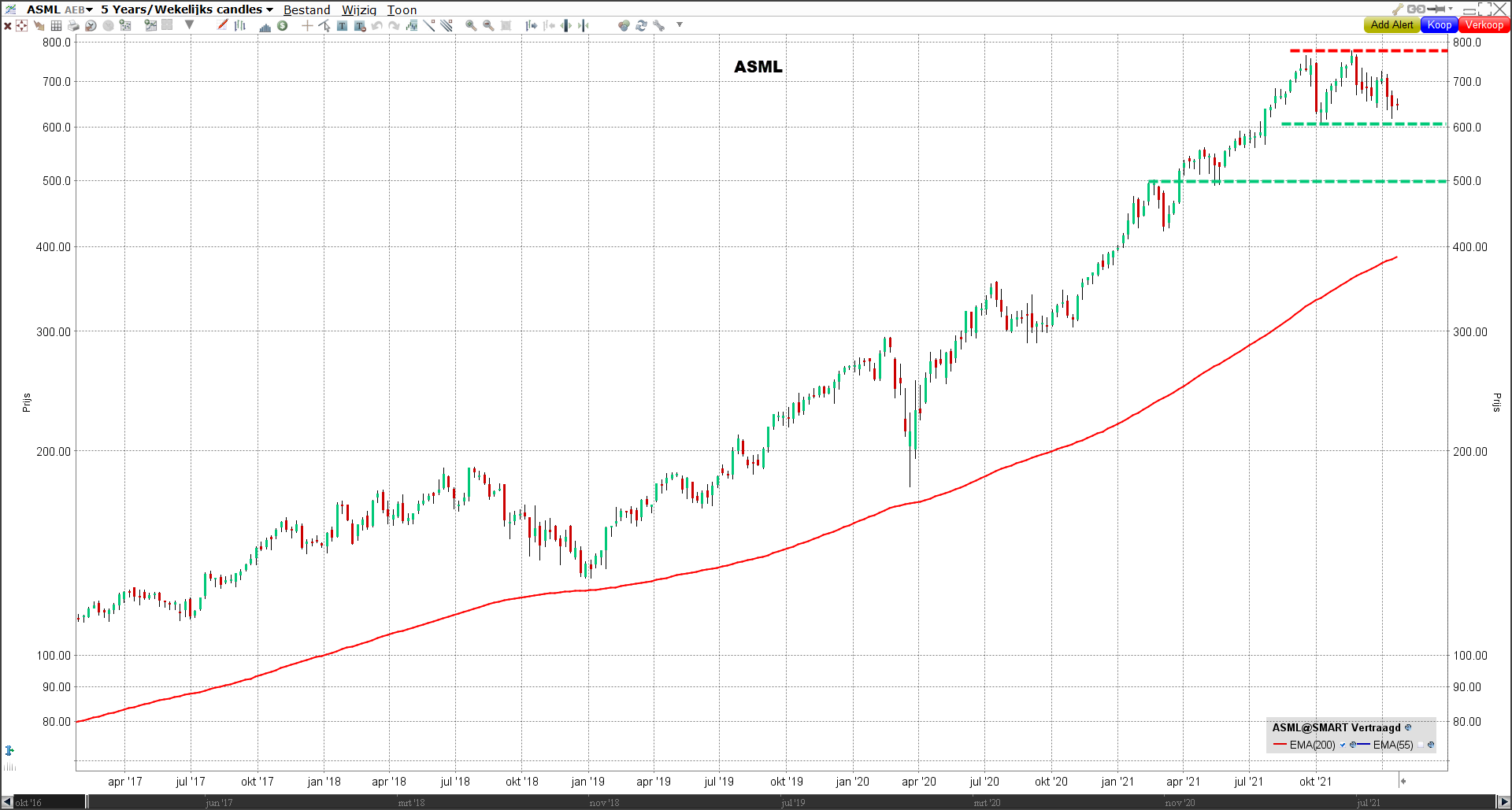 Koers aandeel ASML | Technische Analyse aandeel ASML